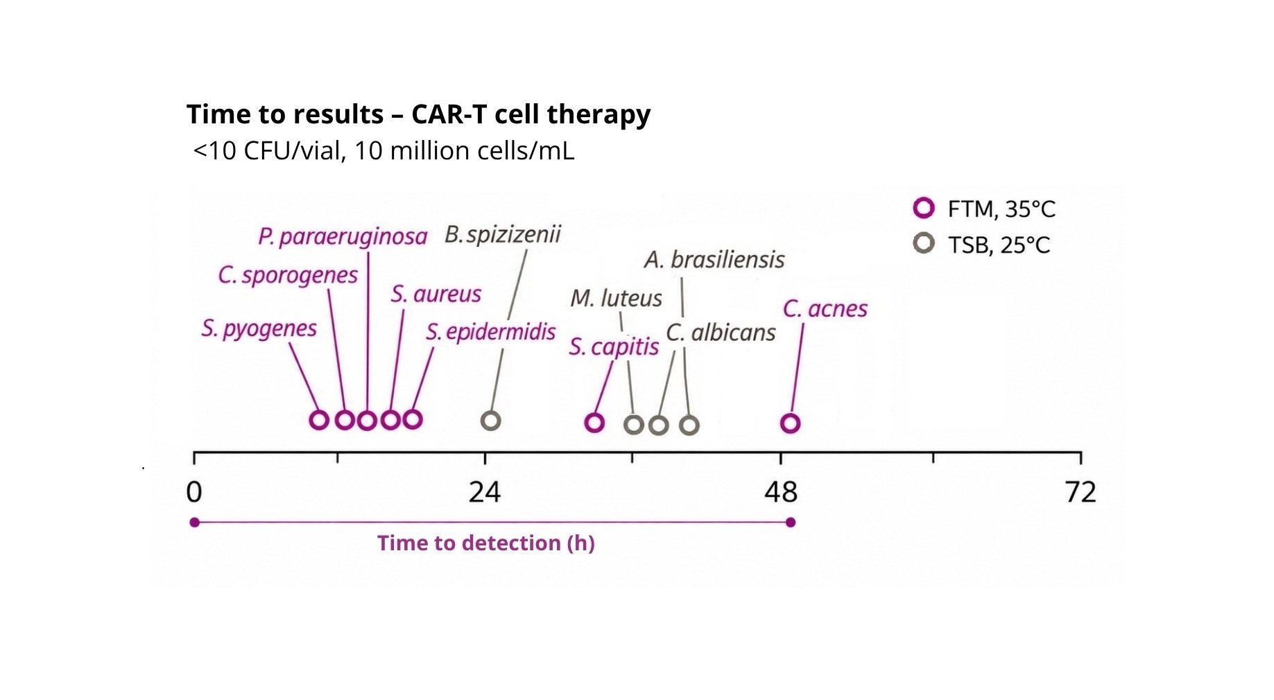 CAR-T sterility testing time to results_2-1
