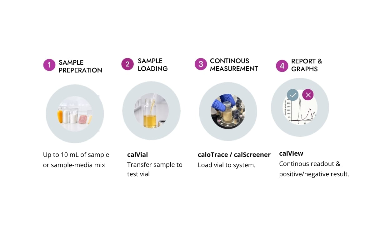 Food and beverage testing workflow on calScreener and caloTrace-1