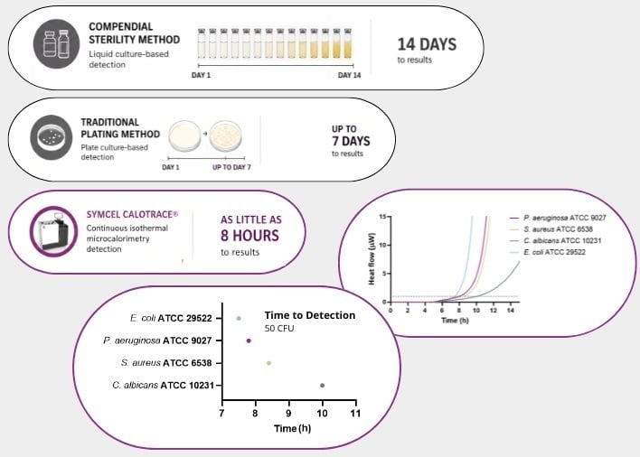Symcel instruments microbial testing time to detection