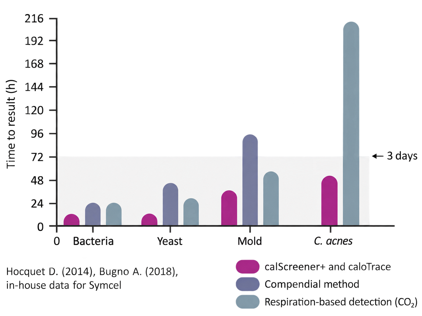 Symcel sterility testing compared to compendial and respiration based methods