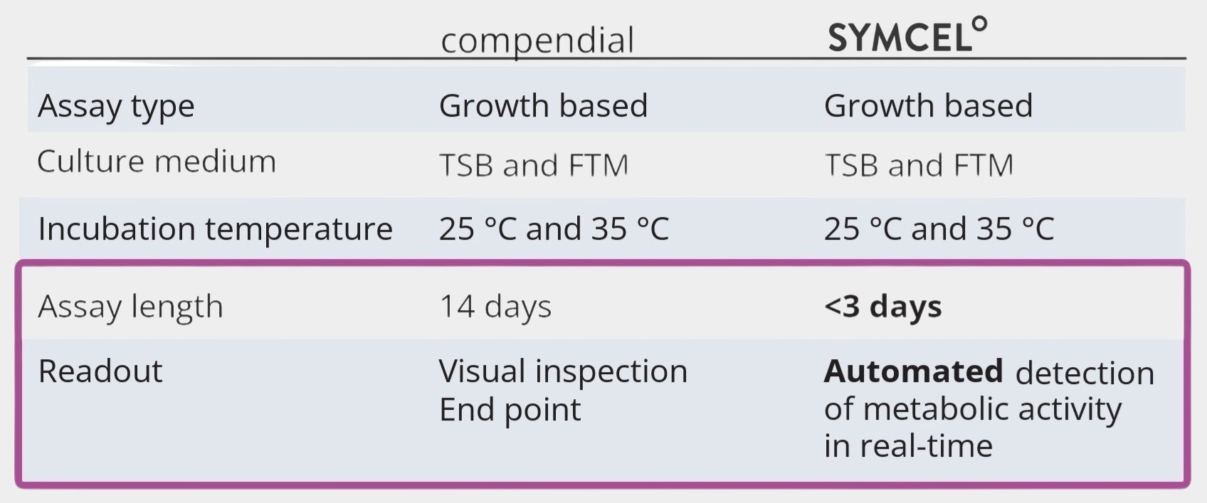 Symcel sterility testing compared to compendial method
