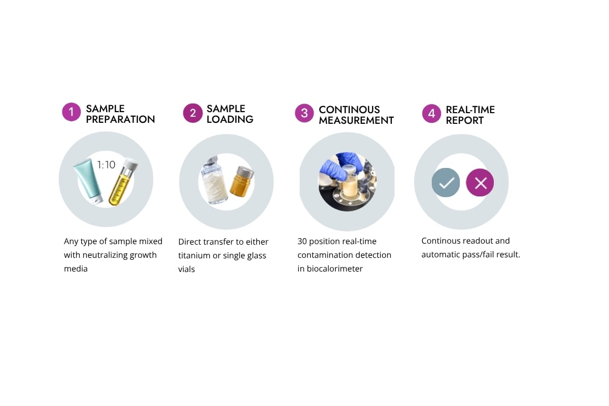 rapid microbial testing workflow with biocalorimetry