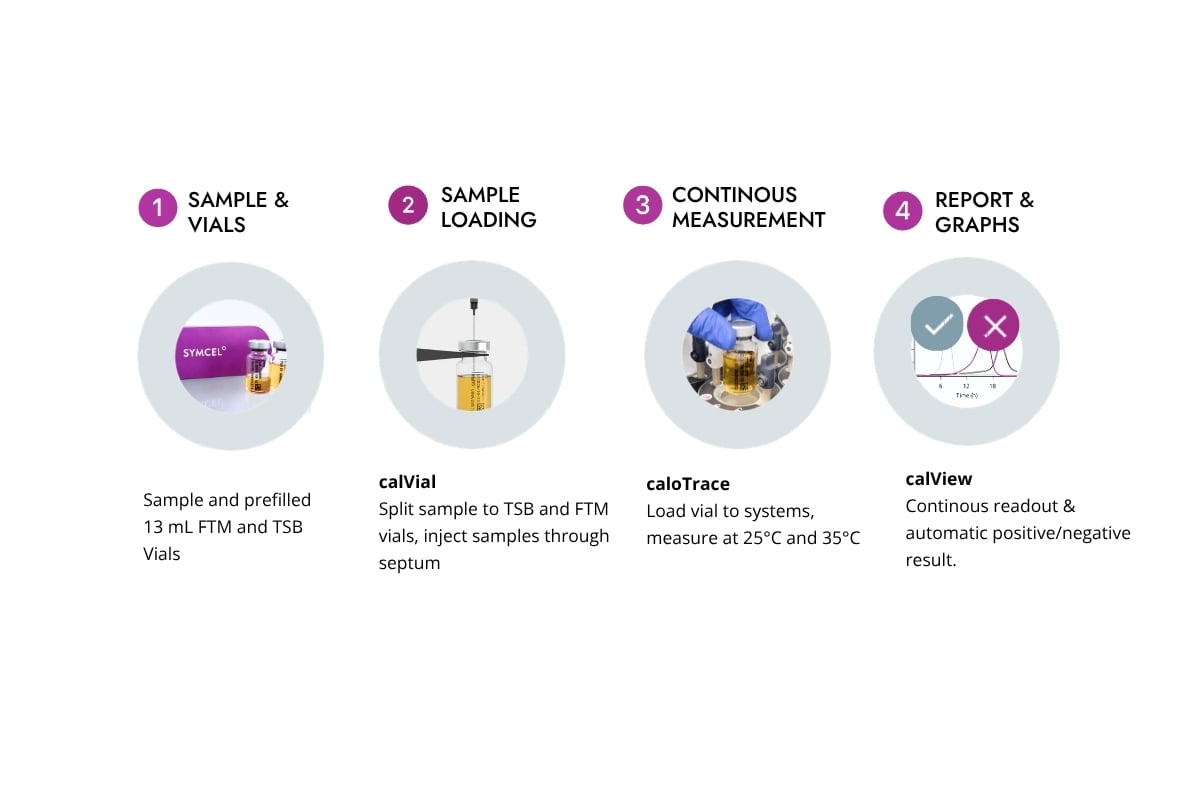 caloTrace Sterility workflow